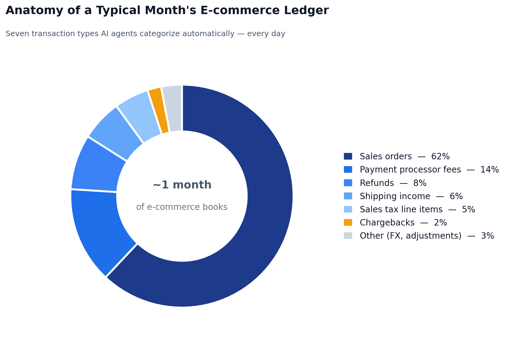 AI financial agent categorizing monthly e-commerce transactions by type